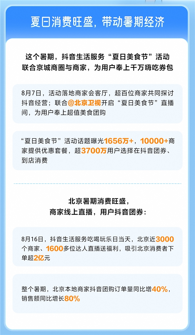 抖音生活服务：暑期北京消费旺盛抖音团购销售额同比增长80%