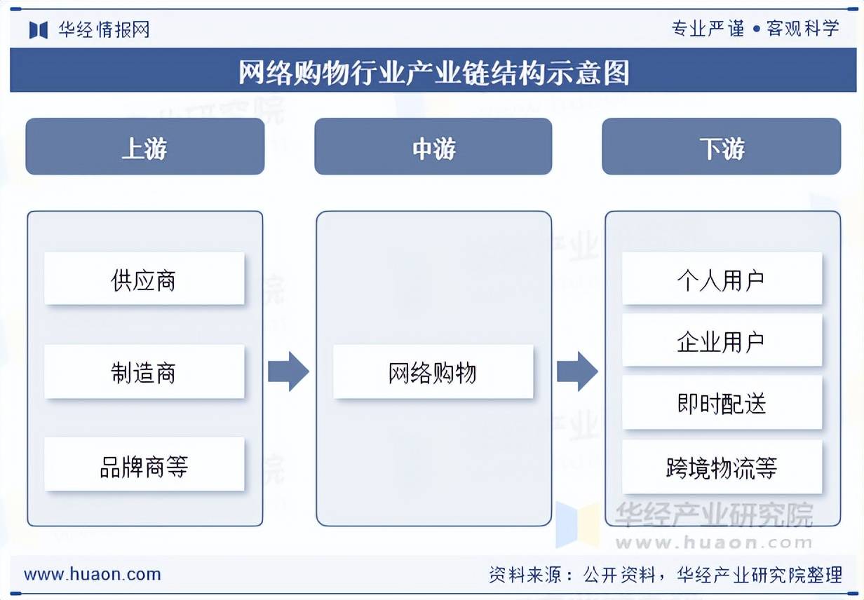 2025年中国网络购物行业发展历程、产业链、市场规模及发展趋势分析